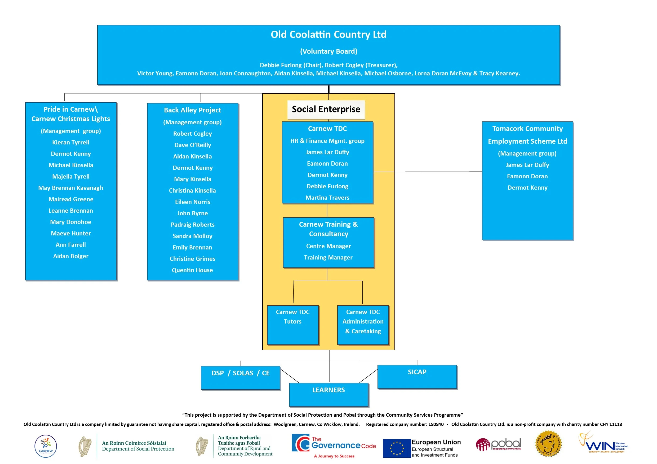 OCC Organisational Chart 2026 Pobal OCC Company Organisational Chart